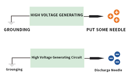 Corona Discharge and Ion Generation